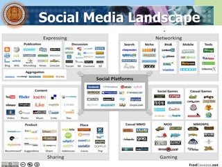 Social Media Landscape
 