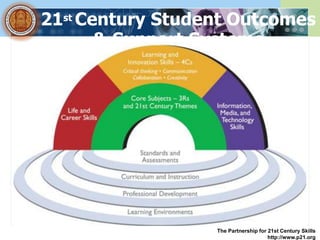 21st Century Student Outcomes
       & Support Systems




                  The Partnership for 21st Century Skills
                                      http://www.p21.org
 