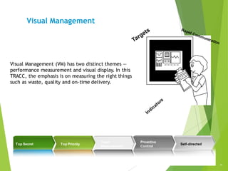 26
26
Top Secret Top Priority
Team
Measurement
Proactive
Control
Self-directed
Visual Management (VM) has two distinct themes —
performance measurement and visual display. In this
TRACC, the emphasis is on measuring the right things
such as waste, quality and on-time delivery.
Visual Management
 