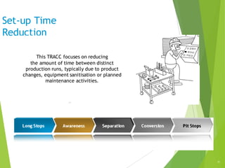 31
Set-up Time
Reduction
This TRACC focuses on reducing
the amount of time between distinct
production runs, typically due to product
changes, equipment sanitisation or planned
maintenance activities.
 