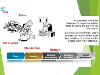 5S
5S is a system which was
developed in Japan to establish
basic discipline and order in the
workplace.
It creates an environment that is
an essential foundation for other
best practices to prosper and for
people to be really effective.
Sort
Shine
Set in order
Standardize
Sustain
 