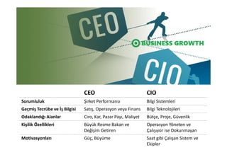 CEO CIO
Sorumluluk Şirket Performansı Bilgi Sistemleri
Geçmiş Tecrübe ve İş Bilgisi Satış, Operasyon veya Finans Bilgi Teknolojileri
Odaklandığı Alanlar Ciro, Kar, Pazar Payı, Maliyet Bütçe, Proje, Güvenlik
Kişilik Özellikleri Büyük Resme Bakan ve
Değişim Getiren
Operasyon Yöneten ve
Çalışıyor ise Dokunmayan
Motivasyonları Güç, Büyüme Saat gibi Çalışan Sistem ve
Ekipler
 
