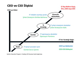 CEO ve CIO İlişkisi
CIO’nun Etkisi
IT’nin Yarattığı Değer
IT-Dışı Rollere Geçiş
Örn, COO veya CEO
Gartner Executive Program / Creating CIO Success Cycle Araştırması
Riskli
Günlük
İş
Ortaklığı
Güvenilir
Müttefiklik
IT temel servisleri verir
Günlük Sorun Çözme
CEO’nun Beklentisi
CEO-CIO Etkileşimi
IT operasyonu destekler
Operasyon Planlama
IT şirket stratejisini destekler
Şirket Stratejisine Katkı
IT rekabet avantajı yaratır
Şirket Stratejisini Birlikte Belirleme
 
