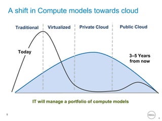 Consumption-based billingHowever you define it, we believe…4It’s about evolving IT to enable greater responsiveness to business needs while at the same time driving greater efficiencies.  