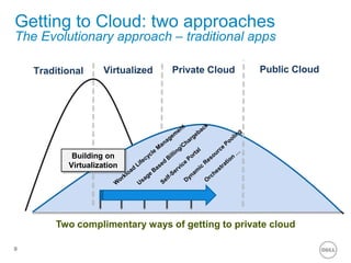 How the Cloud can helpThe State of Enterprise IT todayEFFICIENTPOSSIBILITIESTODAY’S IT REALITYDRIVE UPStrategic spending to improve the organizationDRIVE DOWN operational and data management costs5