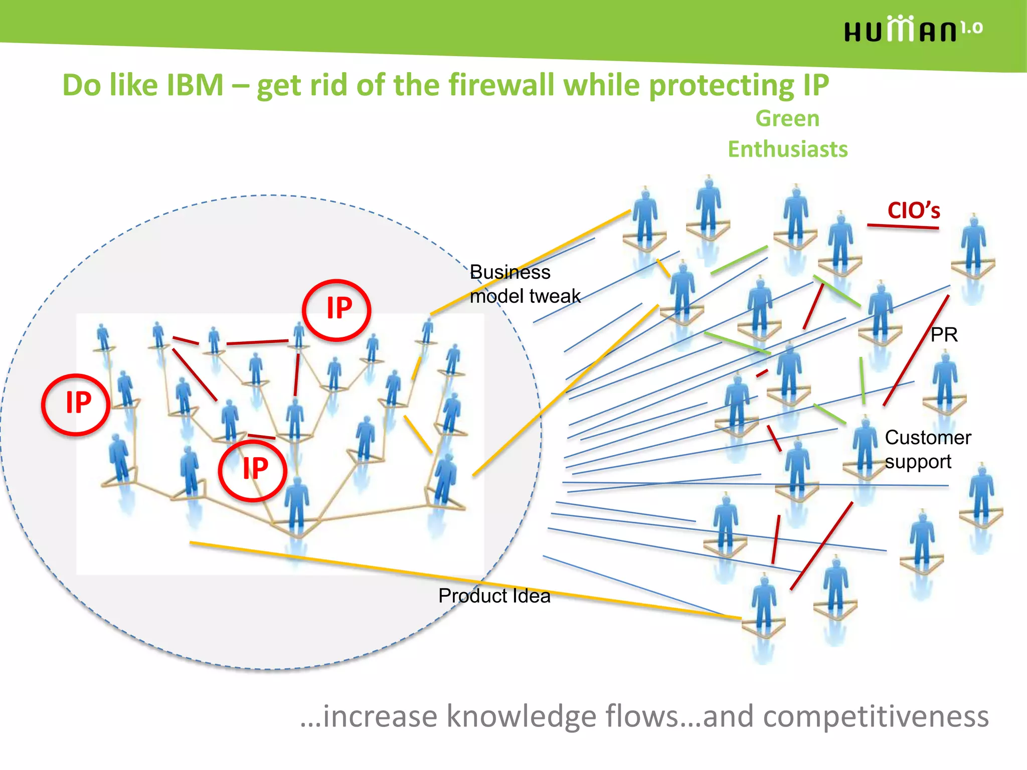 Do like IBM – get rid of the firewall while protecting IPGreen EnthusiastsCIO’sBusiness model tweakPRCustomer supportIPIPIPProduct Idea…increase knowledge flows…and competitiveness