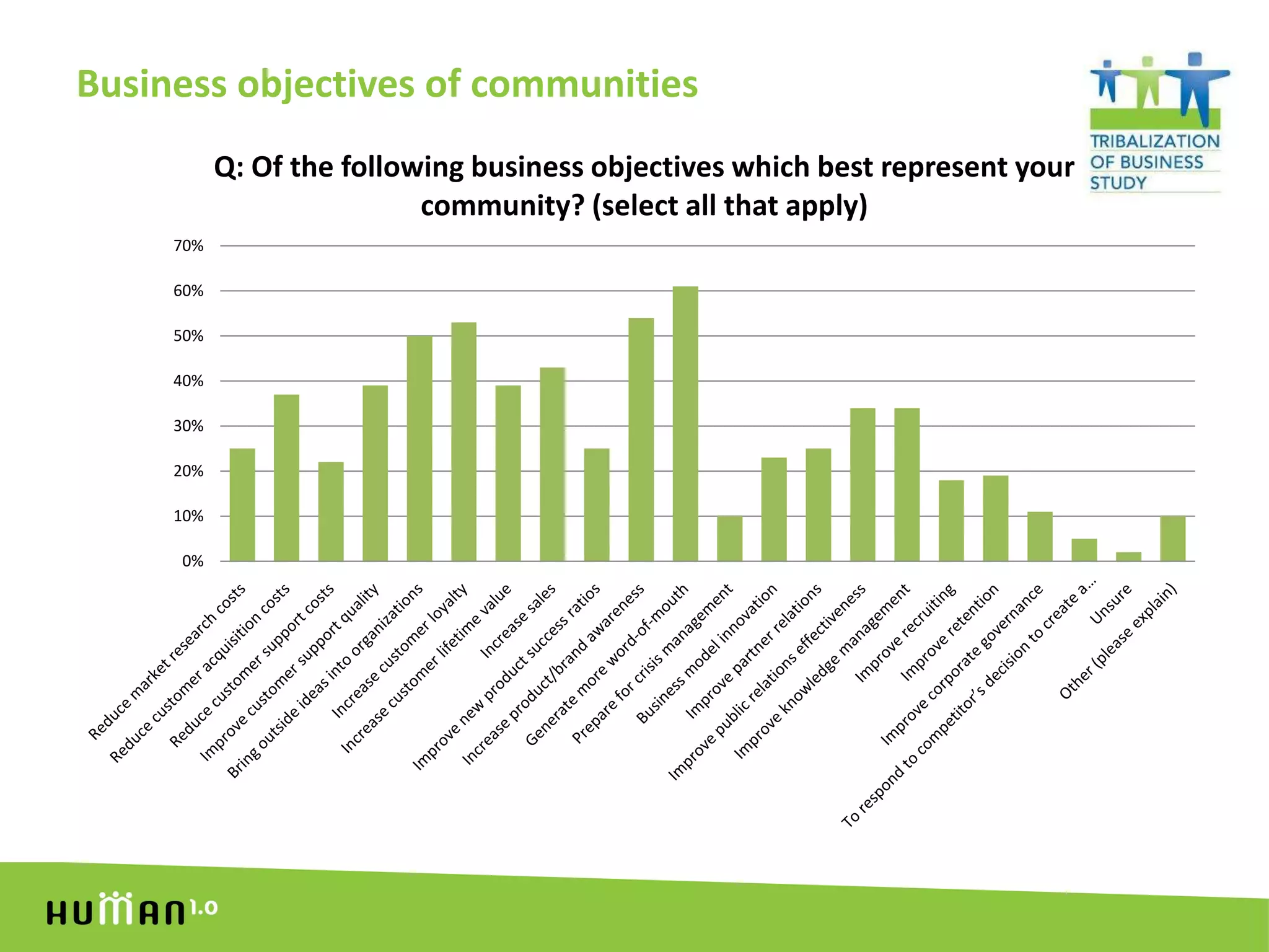 Business objectives of communities