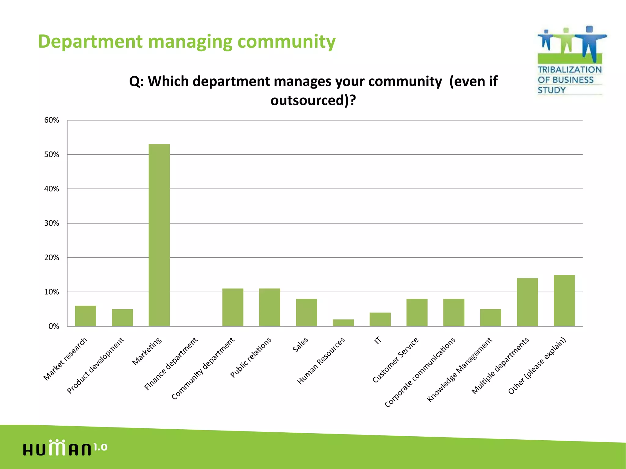 Department managing community
