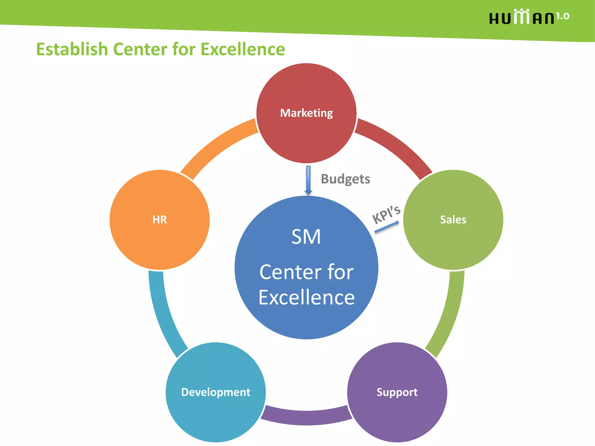 Establish Center for ExcellenceBudgetsKPI’s