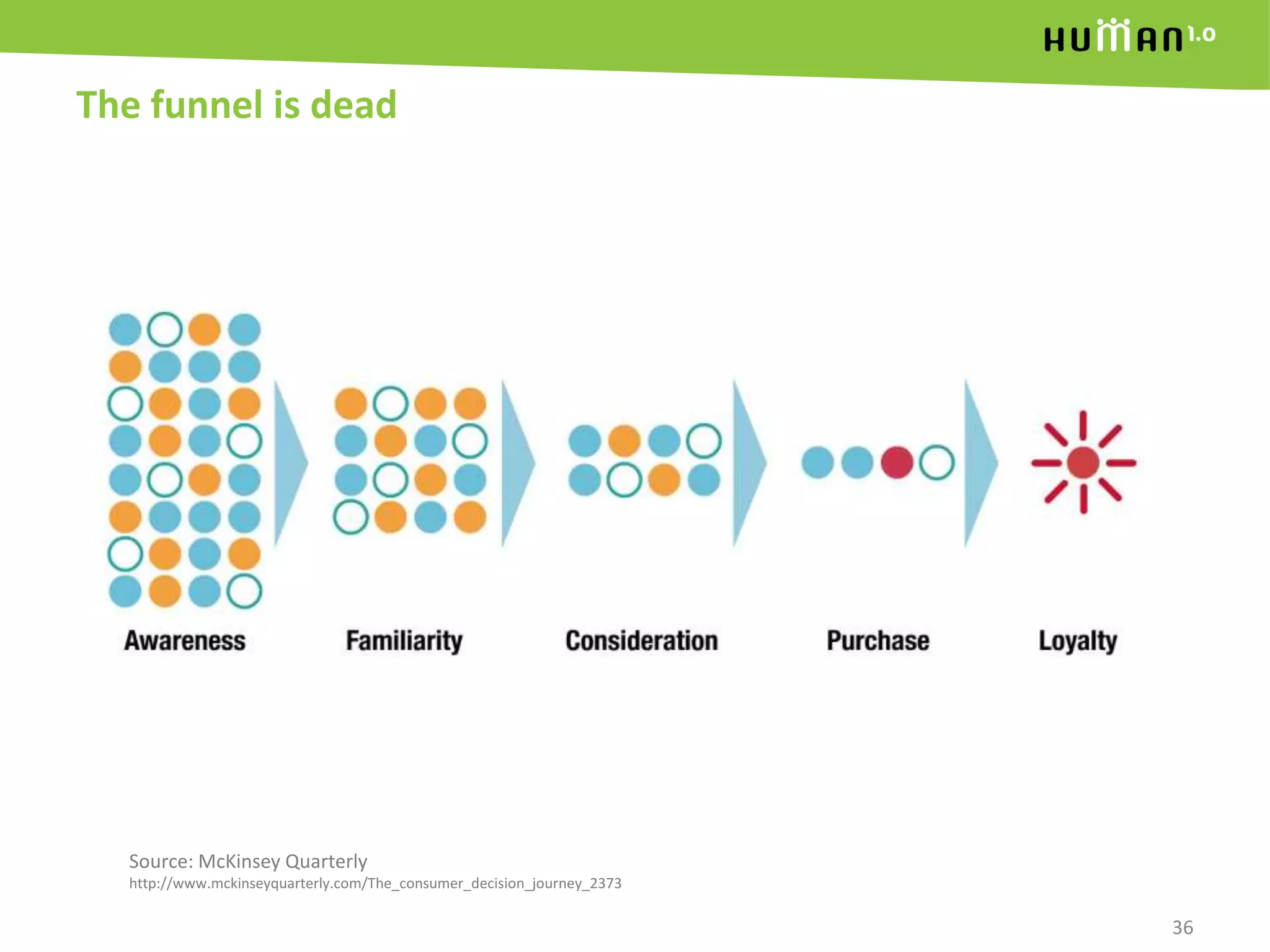 36The funnel is deadSource: McKinsey Quarterly http://www.mckinseyquarterly.com/The_consumer_decision_journey_2373 