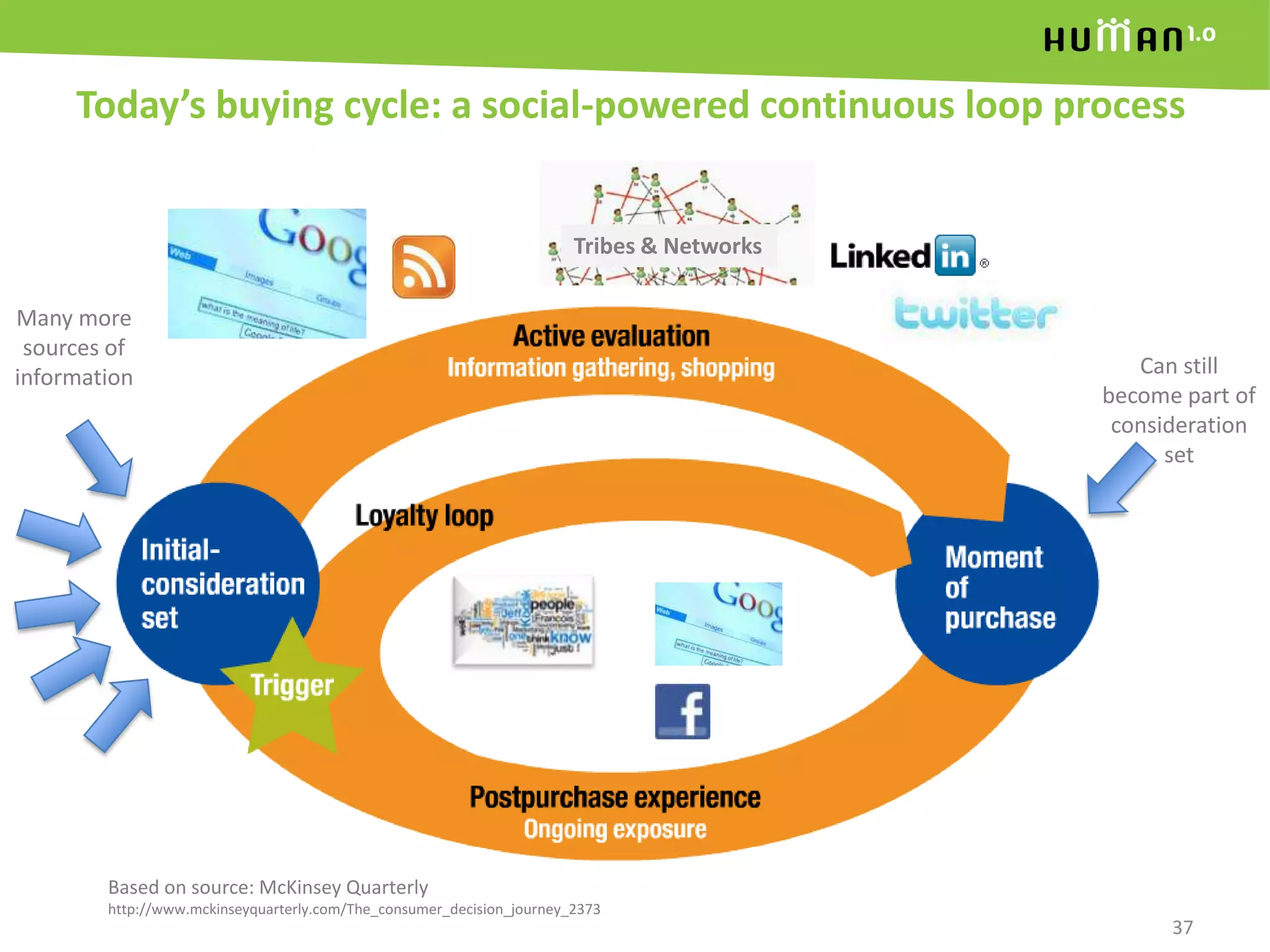 37Today’s buying cycle: a social-powered continuous loop processMany more sources of informationCan still become part of consideration setTribes & NetworksBased on source: McKinsey Quarterly http://www.mckinseyquarterly.com/The_consumer_decision_journey_2373 