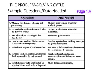 THE PROBLEM-SOLVING CYCLE
Example Questions/Data Needed Page 107
 
