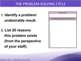1. Identify a problem/
undesirable result.
2. List 20 reasons
this problem exists
(from the perspective
of your staff).
THE PROBLEM-SOLVING CYCLE
 