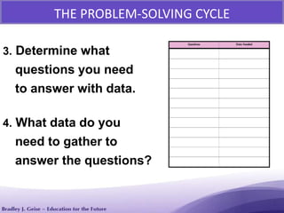 3. Determine what
questions you need
to answer with data.
4. What data do you
need to gather to
answer the questions?
THE PROBLEM-SOLVING CYCLE
 