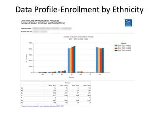 Data Profile-Enrollment by Ethnicity
 