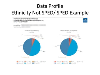 Data Profile
Ethnicity Not SPED/ SPED Example
 
