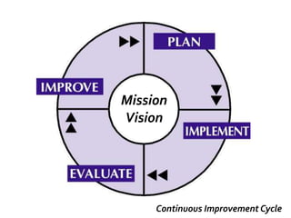 Continuous Improvement Cycle
Mission
Vision
 