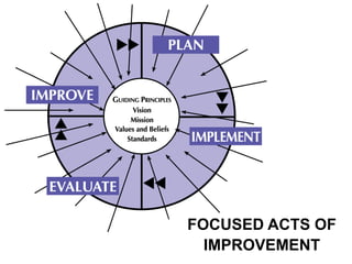 FOCUSED ACTS OF
IMPROVEMENT
 