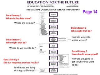 Where are we now?
How did we get to
where we are?
Where do we want to be?
How are we going to
get to where we want
to be?
Is what we are doing
making a difference?
Data Literacy 1
What do the data show?
Data Literacy 2
Why might that be?
Data Literacy 3
How should we respond?
Data Literacy 4
Did our response produce results?
Data Literacy 2
Why might that be?
Page 14
 