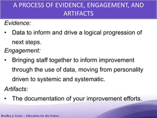 A PROCESS OF EVIDENCE, ENGAGEMENT, AND
ARTIFACTS
Evidence:
• Data to inform and drive a logical progression of
next steps.
Engagement:
• Bringing staff together to inform improvement
through the use of data, moving from personality
driven to systemic and systematic.
Artifacts:
• The documentation of your improvement efforts.
 