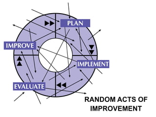 RANDOM ACTS OF
IMPROVEMENT
 