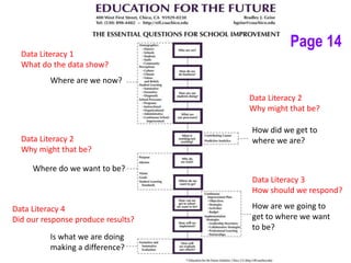 Where are we now?
How did we get to
where we are?
Where do we want to be?
How are we going to
get to where we want
to be?
Is what we are doing
making a difference?
Data Literacy 1
What do the data show?
Data Literacy 2
Why might that be?
Data Literacy 3
How should we respond?
Data Literacy 4
Did our response produce results?
Data Literacy 2
Why might that be?
Page 14
 