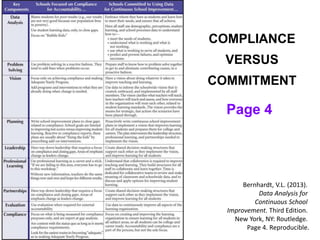 COMPLIANCE
VERSUS
COMMITMENT
Bernhardt, V.L. (2013).
Data Analysis for
Continuous School
Improvement. Third Edition.
New York, NY: Routledge.
Page 4. Reproducible.
Page 4
 