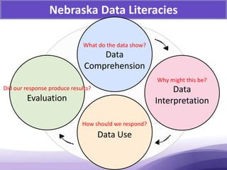 Nebraska Data Literacies
What do the data show?
Data
Comprehension
Why might this be?
Data
Interpretation
Did our response produce results?
Evaluation
How should we respond?
Data Use
 