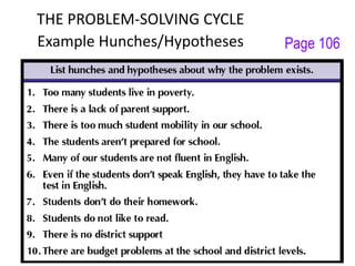 THE PROBLEM-SOLVING CYCLE
Example Hunches/Hypotheses Page 106
 