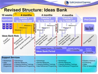 Revised Structure: Ideas Bank 10 weeks Application 4 months 4 months 4 months Pre-Comm ** Milestone 1 Milestone 2 Milestone 3 Milestone 4 Milestone 5 Milestone 6 Milestone 7 Milestone 8 Milestone 9 * Subject to Performance * Subject to Performance Support  Evaluation Commercialisation Point Update Commercial Profile Business Plan &  Executive Summary  Update Review Update Commercial Profile Ideas Bank Role Business Plan &  Executive Summary  Update Review Business Plan  Draft Review Initiate Executive Summary Build Commercial Profile Support Services Workshops Review Measures Capacity Building Trainings Idea Refinement Programme Workshops Review Measures Capacity Building Trainings Idea Refinement Programme Workshops Review Measures Capacity Building Trainings Idea Refinement Programme Pipeline Initiatives Fundraising Sales Pitch & Networking Workshops Idea  Refinement Programme +6 months Graduate  Tranche 3 Graduate Tranche 1:   12 months + 6 months Ideas Bank Period Graduate Tranche 2 