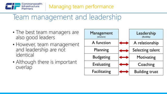 CIP - Managing Team Performance | PPT