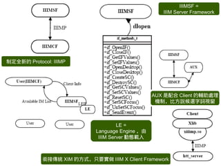 IIIMSF =
                                                     IIIM Server Framework




制定全新的 Protocol: IIIMP




                                                  AUX 是配合 Client 的輔助處理
                                                   機制，比方說候選字詞視窗



                                      LE =
                             Language Engine ，由
                              IIIM Server 動態載入



            銜接傳統 XIM 的方式，只要實做 IIIM X Client Framework
 