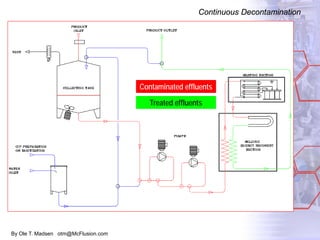 By Ole T. Madsen otm@McFlusion.com
Large Scale Continuous Decontamination
Continuous Decontamination
Contaminated effluents
Treated effluents
 