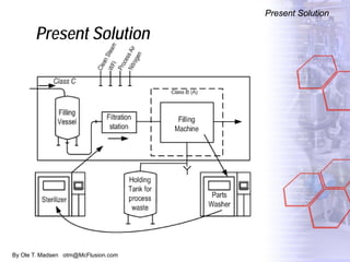 By Ole T. Madsen otm@McFlusion.com
Present Solution
Present Solution
 