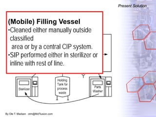 By Ole T. Madsen otm@McFlusion.com
Present Solution
Present Solution
(Mobile) Filling Vessel
•Cleaned either manually outside
classified
area or by a central CIP system.
•SIP performed either in sterilizer or
inline with rest of line.
 