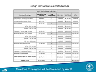 "DRAFT" CIP PROGRAM, FY 2014-2019
Consultant Groupings
ESTIMATED FEE
AMOUNT
PSA
AGREEMENTS
PSA VALUE SUBTOTAL TOTAL
Hydrogeological Design (Injection Wells) $787,921 1 $1,000,000 $1,000,000 $1,000,000
Instrumentation and Control, SCADA $2,914,565 1 $3,000,000 $3,000,000 $3,000,000
Service Facilities $4,342,319 2 $5,000,000
1st Tier - CBE Set-Aside 1 $2,000,000 $2,000,000
2nd Tier - CBE Set-Aside 1 $3,000,000 $3,000,000
Wastewater Pipelines-Large Diameter $23,721,641 4 $6,000,000 $24,000,000 $24,000,000
Wastewater Pipelines-Small Diameter $33,127,777 12 $34,000,000
1st Tier - CBE Set-Aside 5 $2,000,000 $10,000,000
2nd Tier - CBE Set-Aside 4 $3,000,000 $12,000,000
PSA with - CBE Measure 3 $4,000,000 $12,000,000
Wastewater Pump Stations-Local $28,887,203 10 $24,000,000
1st Tier - CBE Set-Aside 6 $2,000,000 $12,000,000
2nd Tier - CBE Set-Aside 4 $3,000,000 $12,000,000
Wastewater Pump Stations-Regional $8,579,510 1 $8,000,000 $8,000,000 $8,000,000
Wastewater Treatment Plants $18,948,246 1 $20,000,000 $20,000,000 $20,000,000
Water Treatment Plants and Related Facilties
$9,477,419 1 $10,000,000 $10,000,000 $10,000,000
GRAND TOTAL $130,786,601 33 $129,000,000
Design Consultants estimated needs
More than 28 designers will be Contracted by WASD
 