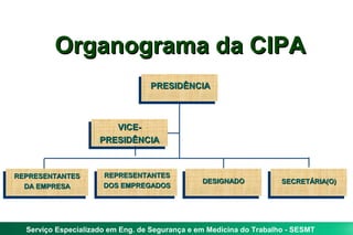 Organograma da CIPA
                                  PRESIDÊNCIA



                        VICE-
                     PRESIDÊNCIA



REPRESENTANTES        REPRESENTANTES
                                                DESIGNADO            SECRETÁRIA(O)
  DA EMPRESA          DOS EMPREGADOS




  Serviço Especializado em Eng. de Segurança e em Medicina do Trabalho - SESMT
 