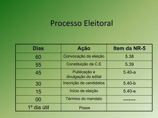 Processo Eleitoral
Dias Ação Item da NR-5
60 Convocação da eleição 5.38
55 Constituição da C.E 5.39
45 Publicação e
divulgação do edital
5.40-a
30 Inscrição de candidatos 5.40-b
15 Início de eleição 5.40-e
00 Término do mandato -------
1º dia útil Posse
 