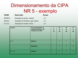 Dimensionamento da CIPA
NR 5 - exemplo
grupos N de empregados no
estabelecimento n de
membros da CIPA
0
A
19
20
A
29
30
A
50
51
A
80
C - 1 Efetivos 1 1 3
Suplentes 1 1 3
C – 1 a Efetivos 1 1 3
CNAE Descrição Grupo
05.00-3 Extração de carvão mineral C-1
06.00-0 Extração de Petróleo e gás natural C-1
07.10-3 Extração de minério e ferro C-1
 