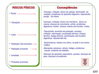 RISCOS FÍSICOS Conseqüências Ruído Cansaço, irritação, dores de cabeça, diminuição  da audição, problemas do aparelho digestivo, taquicardia, perigo  de infarto. Vibrações Cansaço, irritação, dores nos membros,  dores na  coluna, doença do movimento, artrite, problemas  digestivos, lesões  ósseas, lesões dos tecidos  moles. Calor Radiação não-ionizante Queimaduras, lesões nos olhos, na pele e em outros  órgãos  Radiação ionizante Alterações celulares, câncer, fadiga, problemas  visuais, acidente do trabalho. Umidade Doenças do aparelho respiratório, quedas, doenças da  pele, doenças circulatórias. Pressões anormais Taquicardia, aumento da pulsação, cansaço,  irritação, intermação, prostração térmica, choque  térmico, fadiga térmica, perturbação das funções  digestivas, hipertensão etc. C17 