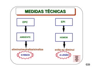 EPC EPI AMBIENTE HOMEM O RISCO A LESÃO elimina/neutraliza/sinaliza evita ou diminui  C23 MEDIDAS TÉCNICAS 