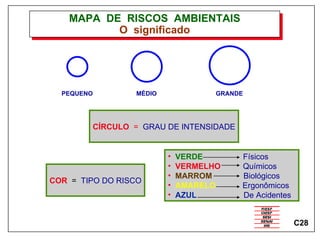 MAPA  DE  RISCOS  AMBIENTAIS O  significado CÍRCULO   =   GRAU DE INTENSIDADE COR   =  TIPO DO RISCO VERDE   Físicos VERMELHO  Químicos MARROM   Biológicos AMARELO   Ergonômicos AZUL   De Acidentes   C28 PEQUENO MÉDIO GRANDE 