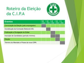 Roteiro da Eleição
da C.I.P.A
Eventos 60
dias
55
dias
45
dias
30
dias
0
dias
Convocação da Eleição (pelo empregador)
Constituição da Comissão Eleitoral (CE)
Publicação e Divulgação do Edital
Inscrição de Candidatos (período mínimo)
Eleição
Término do Mandato e Posse da nova CIPA
 
