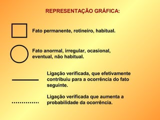 REPRESENTAÇÃO GRÁFICA: Fato permanente, rotineiro, habitual. Fato anormal, irregular, ocasional, eventual, não habitual. Ligação verificada, que efetivamente contribuiu para a ocorrência do fato seguinte. Ligação verificada que aumenta a probabilidade da ocorrência. 