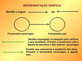 REPRESENTAÇÃO GRÁFICA: ou Sentido a seguir: Funcionário escorregou Funcionário caiu Sentido empregado na pesquisa para verificar o que aconteceu. Primeiro o funcionário caiu e depois de descobre o fato anterior: escorregou Sentido que representa a seqüência dos fatos. Primeiro o funcionário escorregou e depois caiu. 