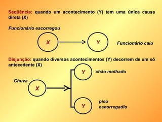 Seqüência:  quando um acontecimento (Y) tem uma única causa direta (X) X Y Funcionário escorregou Funcionário caiu Disjunção:  quando diversos acontecimentos (Y) decorrem de um só antecedente (X) X Y Chuva chão molhado Y piso escorregadio 