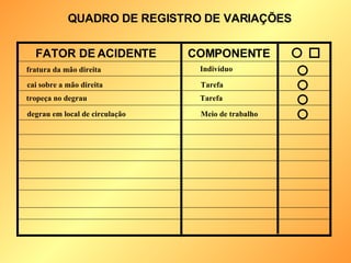 FATOR DE ACIDENTE COMPONENTE fratura da mão direita Indivíduo cai sobre a mão direita Tarefa tropeça no degrau Tarefa degrau em local de circulação Meio de trabalho QUADRO DE REGISTRO DE VARIAÇÕES 
