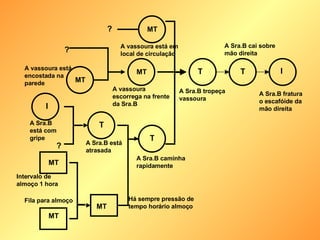 ? ? A vassoura está encostada na parede MT MT MT MT MT MT I T T T I A vassoura está em local de circulação A vassoura escorrega na frente da Sra.B A Sra.B está com gripe ? T A Sra.B está atrasada A Sra.B caminha rapidamente Há sempre pressão de tempo horário almoço Intervalo de almoço 1 hora Fila para almoço A Sra.B tropeça vassoura A Sra.B cai sobre mão direita A Sra.B fratura o escafóide da mão direita 