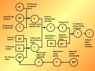 T I O crânio se choca contra o arquivo A Sra.A sofre trauma craniano MT T A Sra.A cai Arquivo  próximo a mesa MT Escritório é pequeno T A Sra A enrosca pés nos fios T A Sra.A corre atender fone T A Sra.A não vê os fios no chão MT M T MT MT M T’ T’ MT’ O fone toca na sala da Sra A A Sra.B está ausente A Sra.A está no banheiro O piso é escuro O fios são pretos Há  fios no chão Marceneiro ligou uma extensão  Marceneiro troca janela Sala está sendo remodelada 