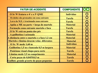 FATOR DE ACIDENTE COMPONENTE O Sr W fratura o 4 o  e o 5 o  QME Indivíduo Os dedos são prensados em zona entrante Tarefa Luva da M.E. é tracionada zona entrante Tarefa Apóia a ME na parte + larga do martelo Material Formação zona entrante martelo e faca Tarefa O Sr W está na ponta dos pés Tarefa A guilhotina é acionada Material Martelo e lâmina descem veloc. diferentes Material O Sr. W mede 1,60 m Indivíduo Guilhotina 1,5 m e bancada 0,5 m largura Material Posiciona visual chapa para corte Tarefa Lâmina mede 2,5 m comprimento Material Corta peças de 0,045X0,5 m Tarefa Guilhot. grande p/corte de peças pequenas Tarefa A distância entre o martelo e a faca 1,2 cm Material 